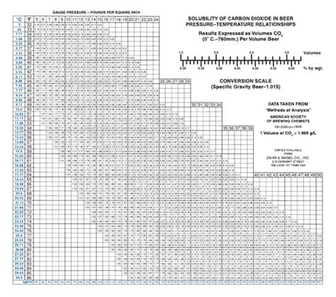 zahm and nagel chart